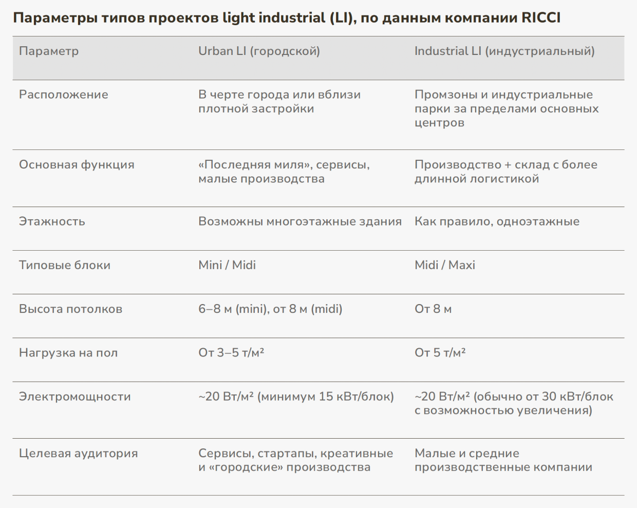 Параметры типов проектов light industrial (LI) по&nbsp;данным компании RICCI