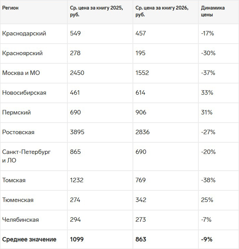Динамика цен на книги в РФ