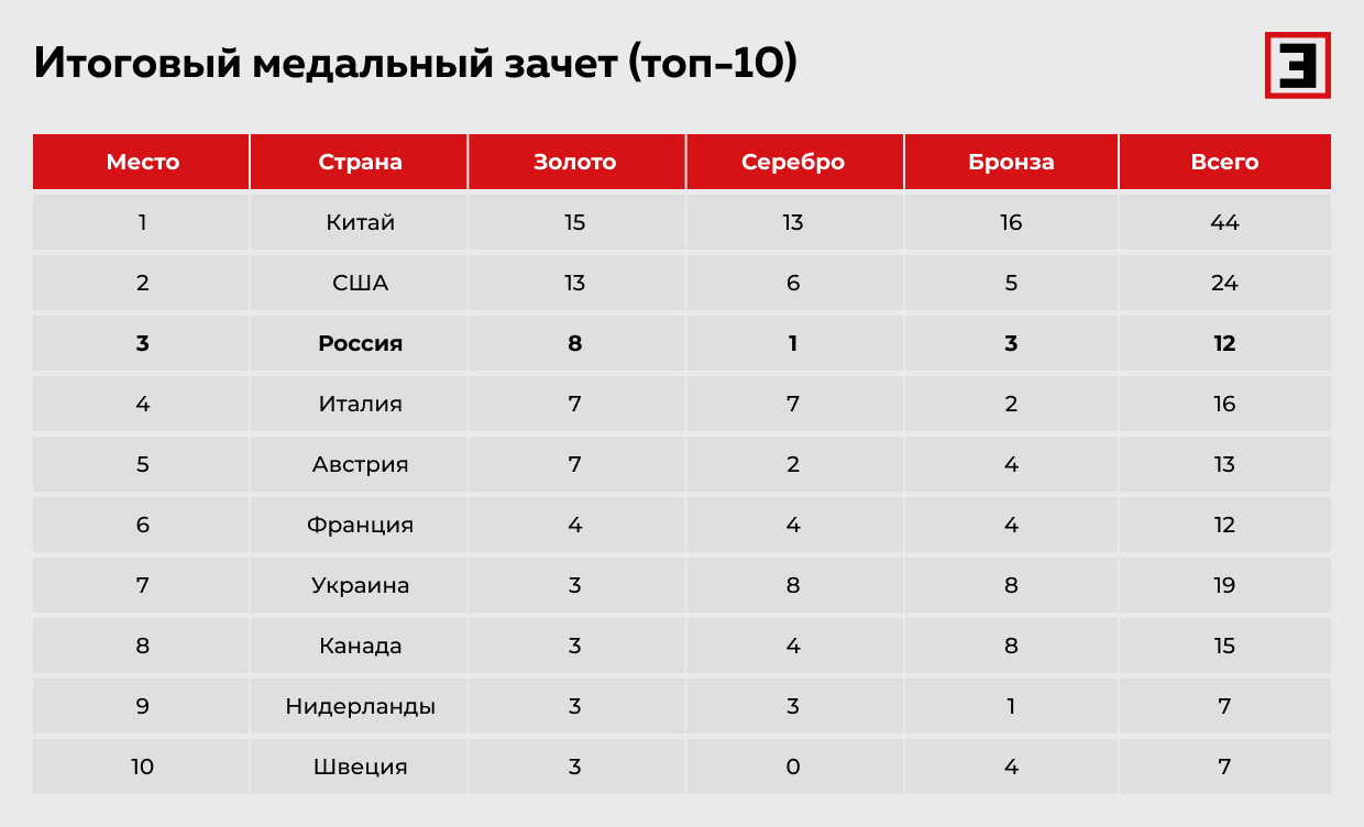 Итоговый медальный зачет (топ-10)