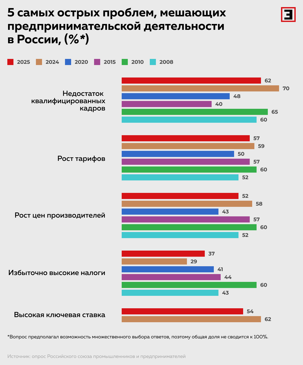 5 самых острых проблем, мешающих предпринимательской деятельности в России
