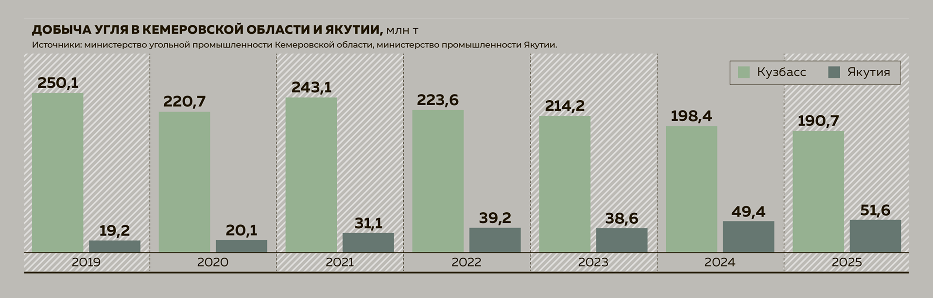Добыча угля в&nbsp;Кемеровской области и&nbsp;Якутии, млн&nbsp;т