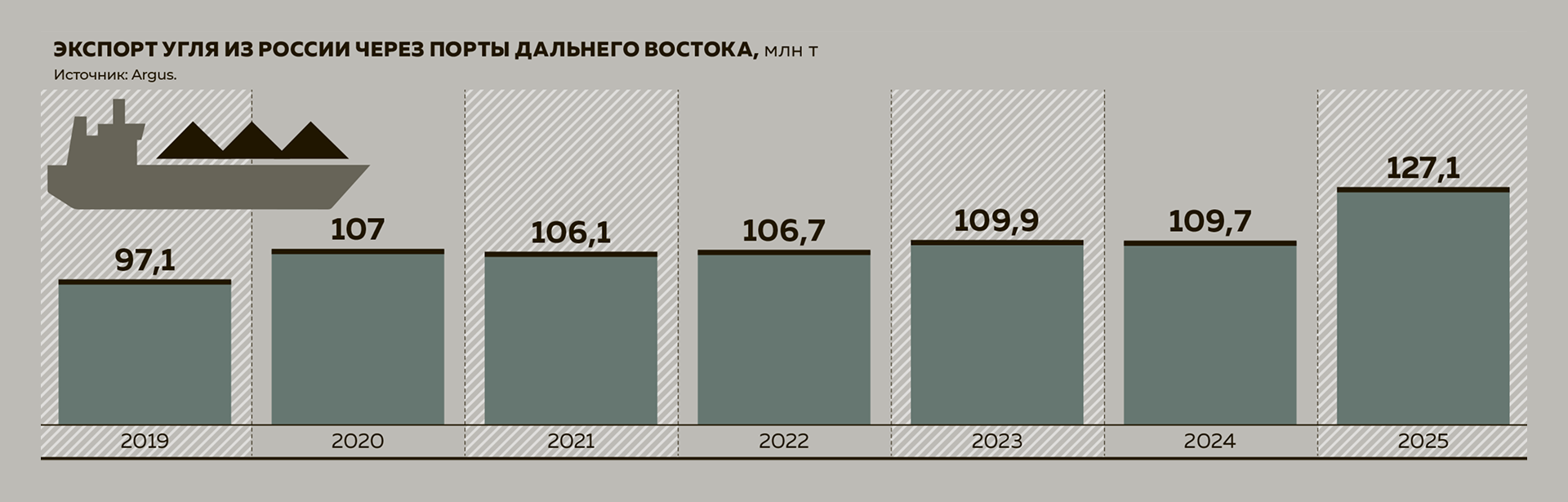 Экспорт угля из&nbsp;России через порты Дальнего Востока, млн&nbsp;т