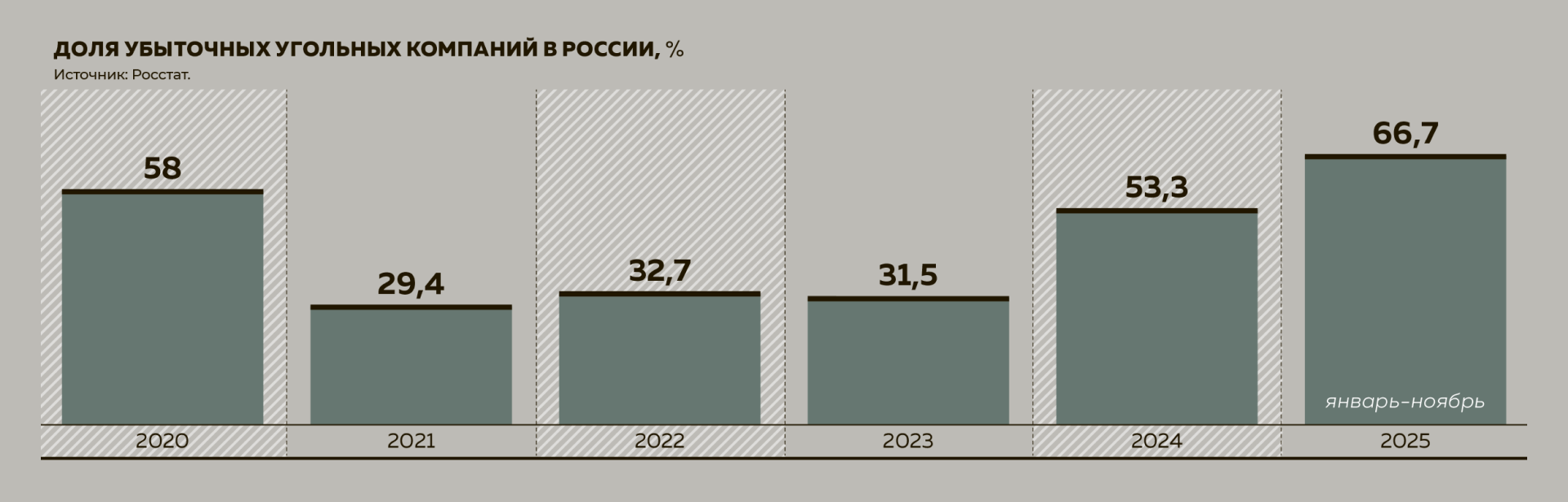 Доля убыточных угольных компаний в&nbsp;России, %