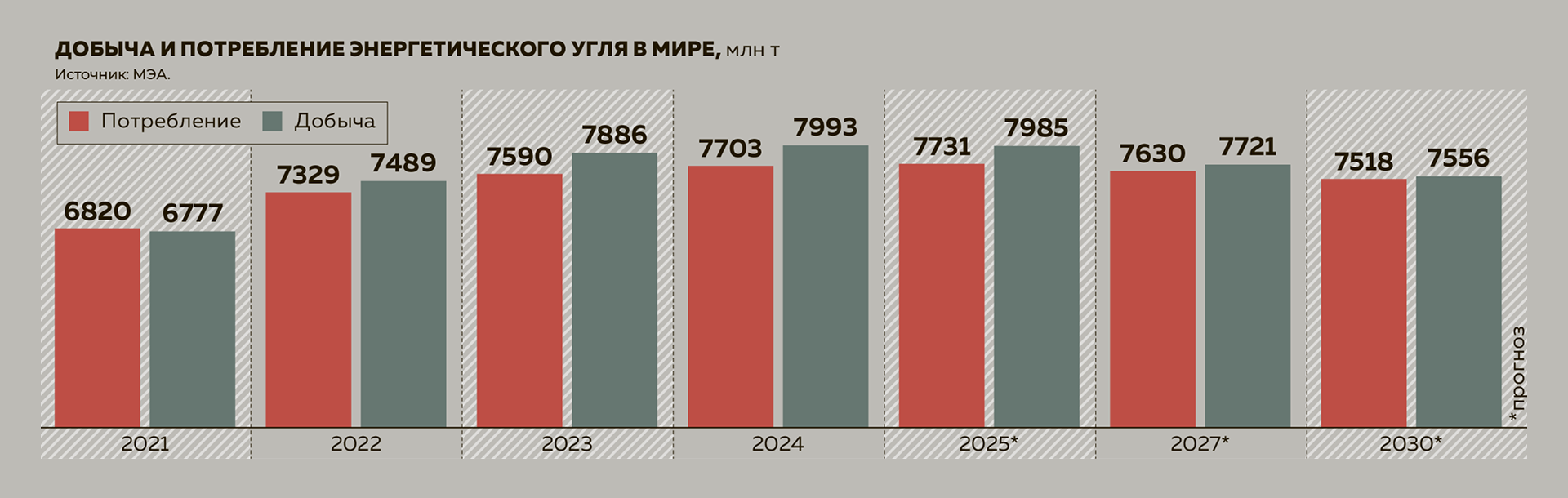 Добыча и&nbsp;потребление энергетического угля в&nbsp;мире, млн&nbsp;т