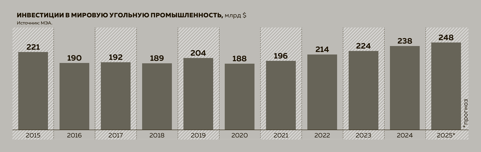 Инвестиции в&nbsp;мировую угольную промышленность, млрд&nbsp;$