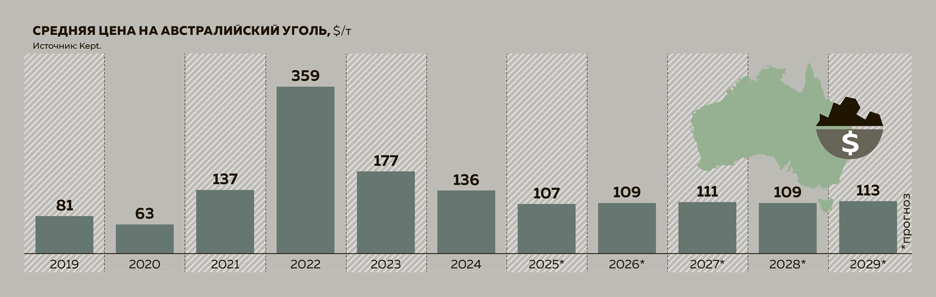 Средняя цена на&nbsp;австралийский уголь, $/т