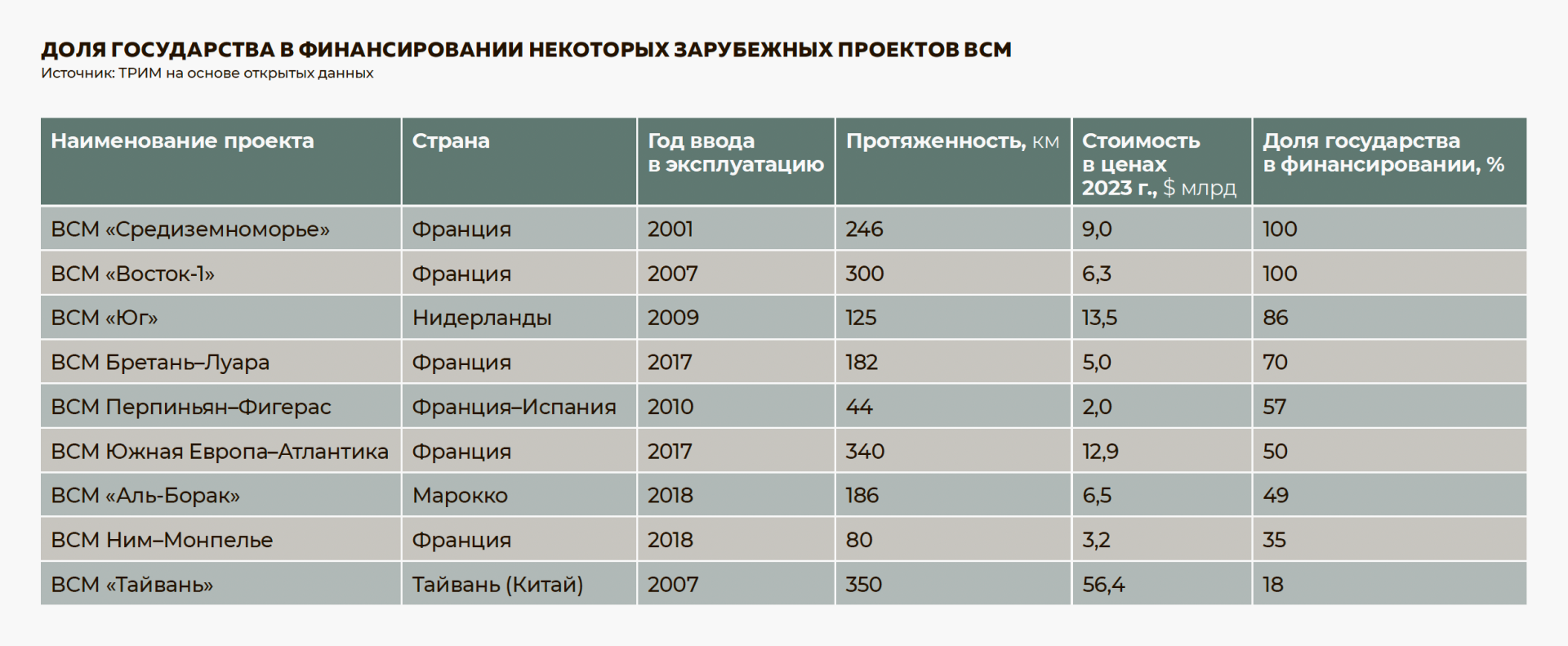 Доля государства в финансировании некоторых зарубежных проектов ВСМ