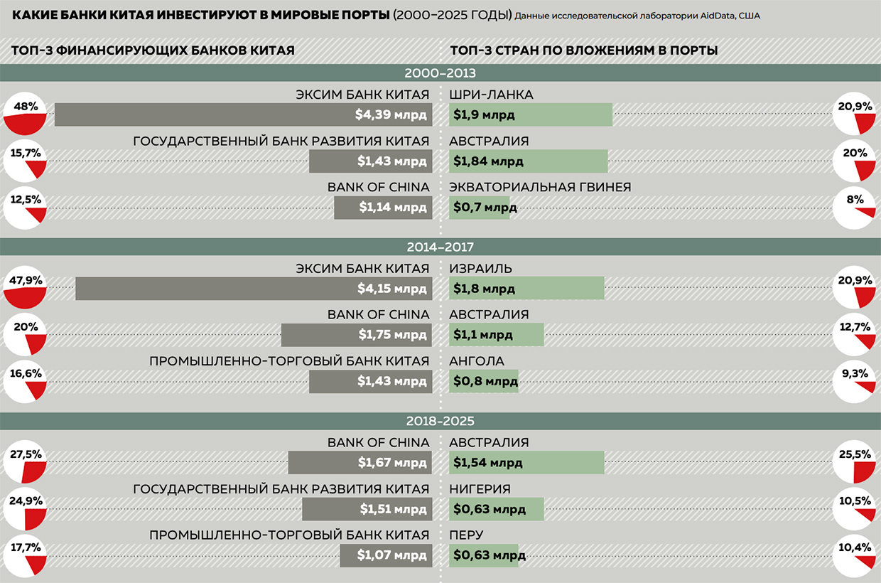 Какие банки Китая инвестируют в мировые порты (2000–2025 годы)