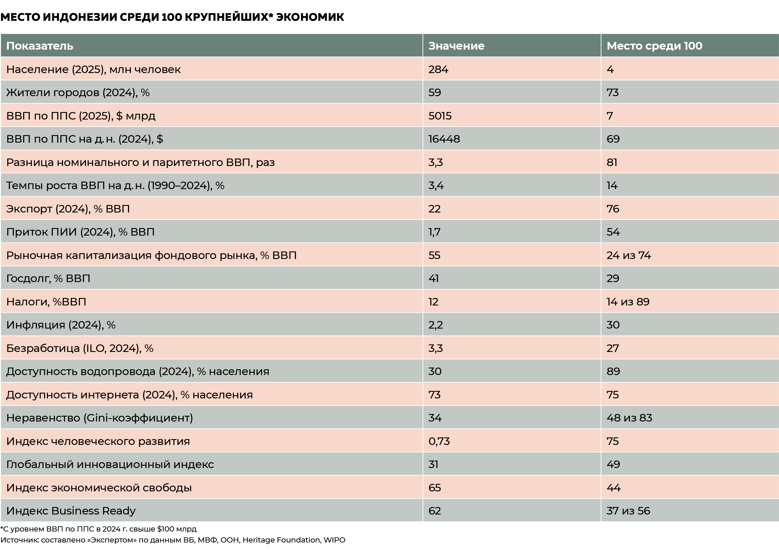 Место Индонезии среди 100 крупнейших экономик