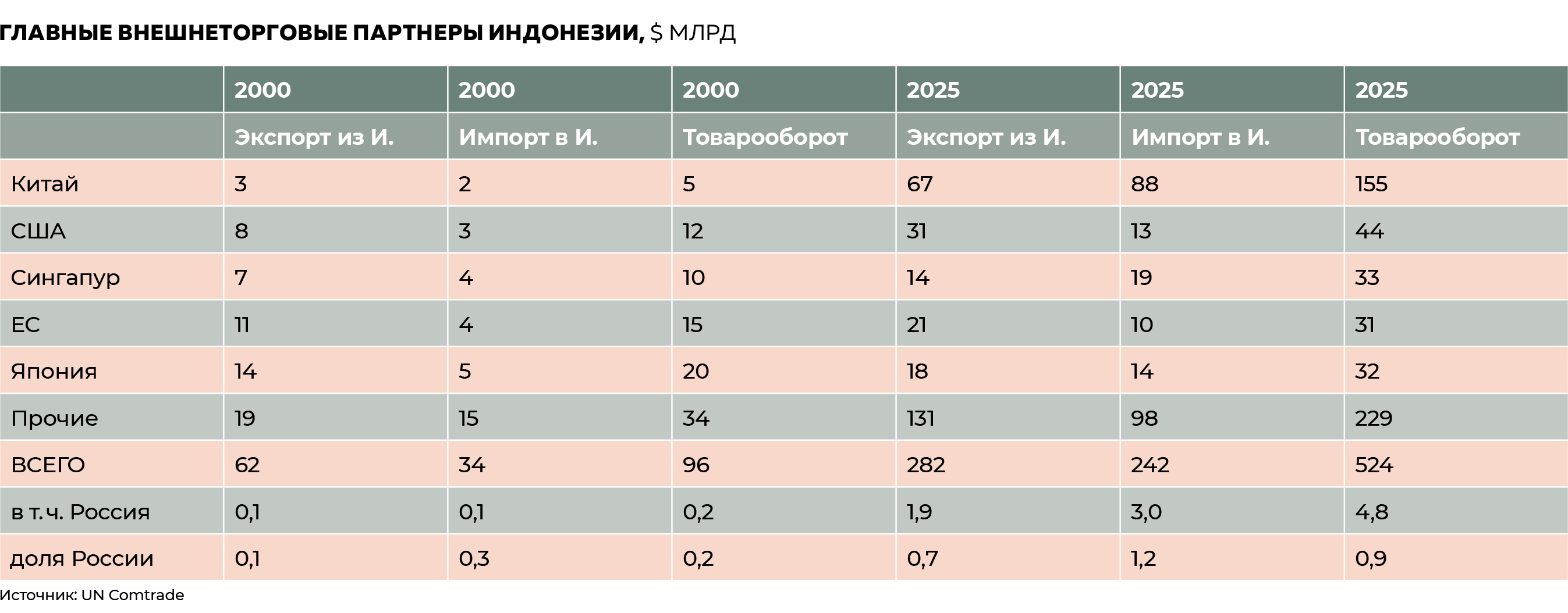 Главные внешнеторговые партнеры Индонезии, $&nbsp;млрд