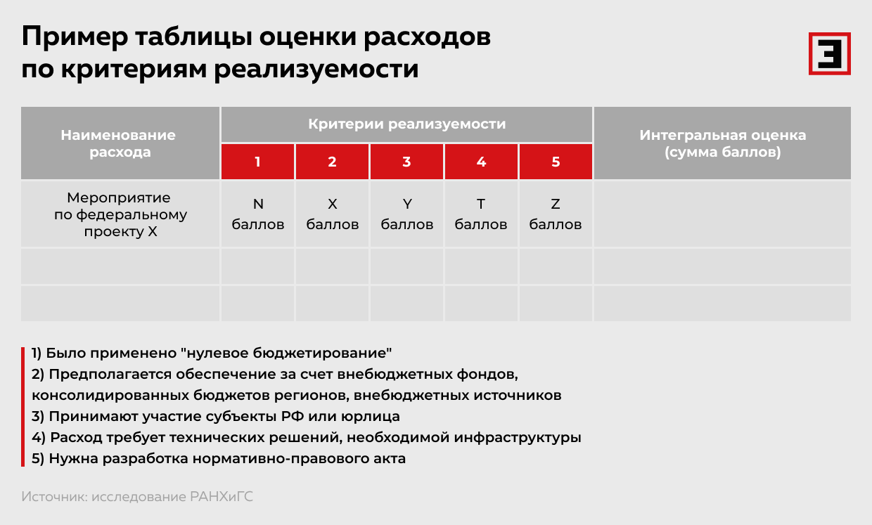 Пример таблицы оценки расходов по критериям реализуемости