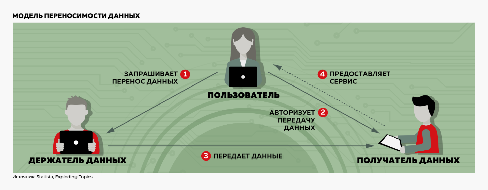 Модель переносимости данных