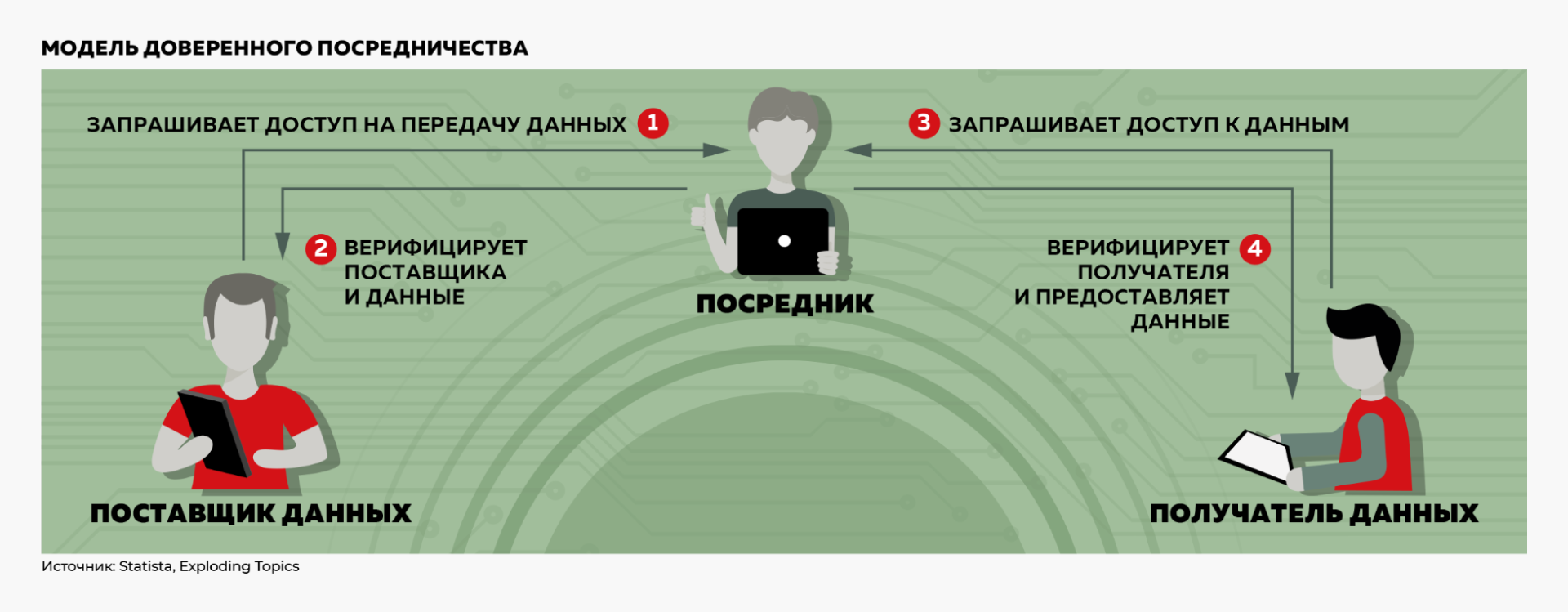 Модель доверенного посредничества