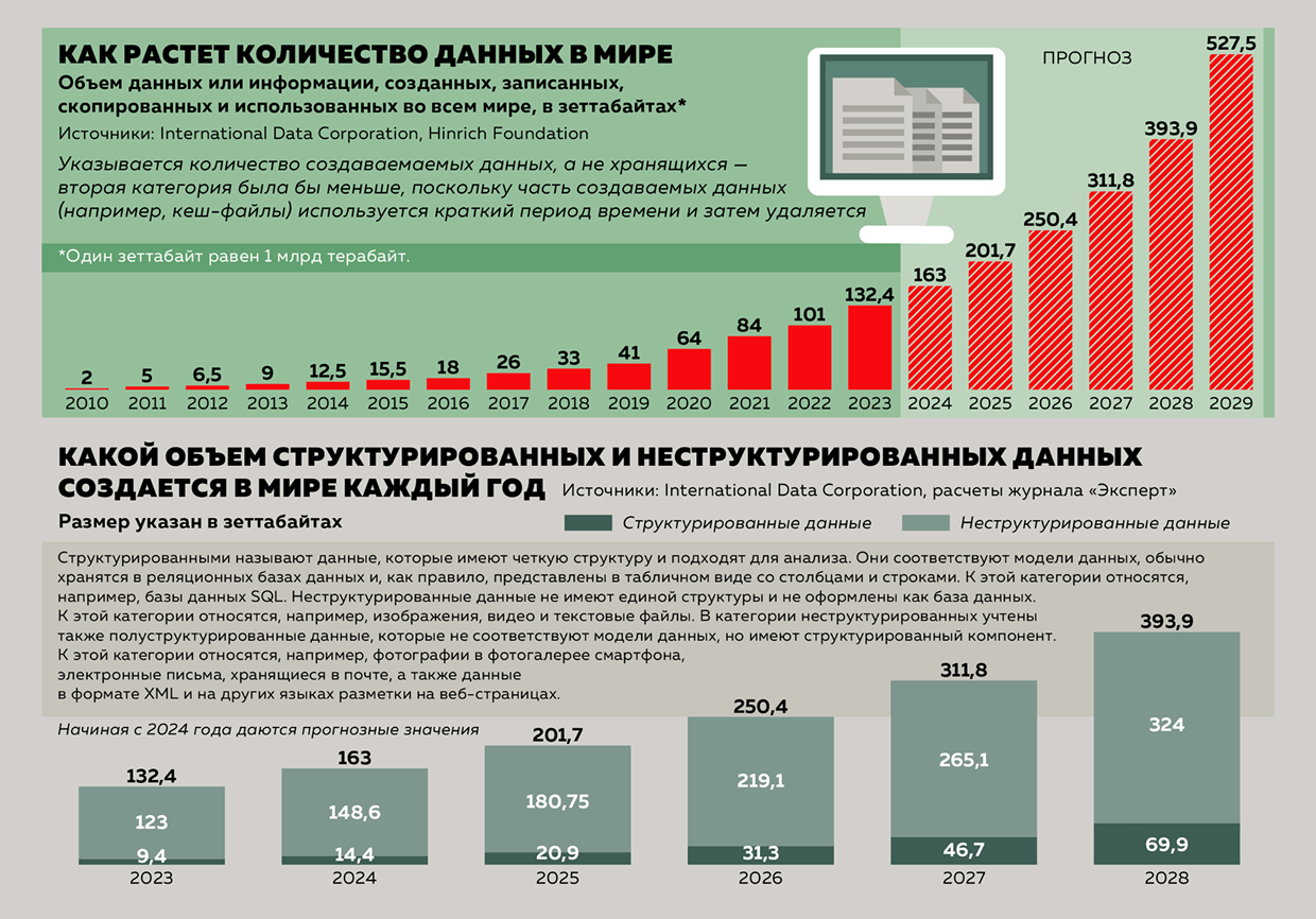 Как меняется информационная насыщенность интернета