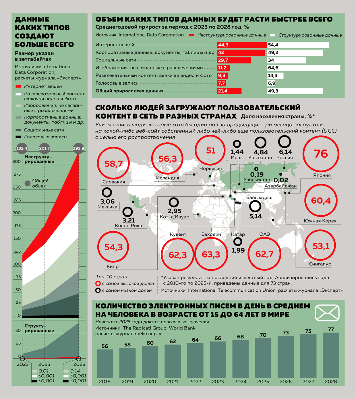 Как меняется информационная насыщенность интернета