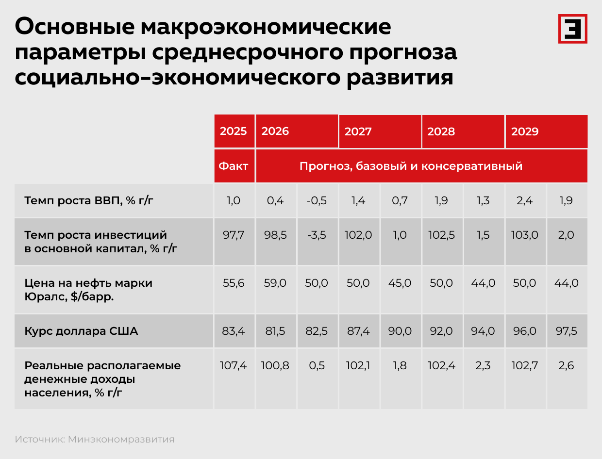 Основные макроэкономические параметры среднесрочного прогноза социально-экономического развития