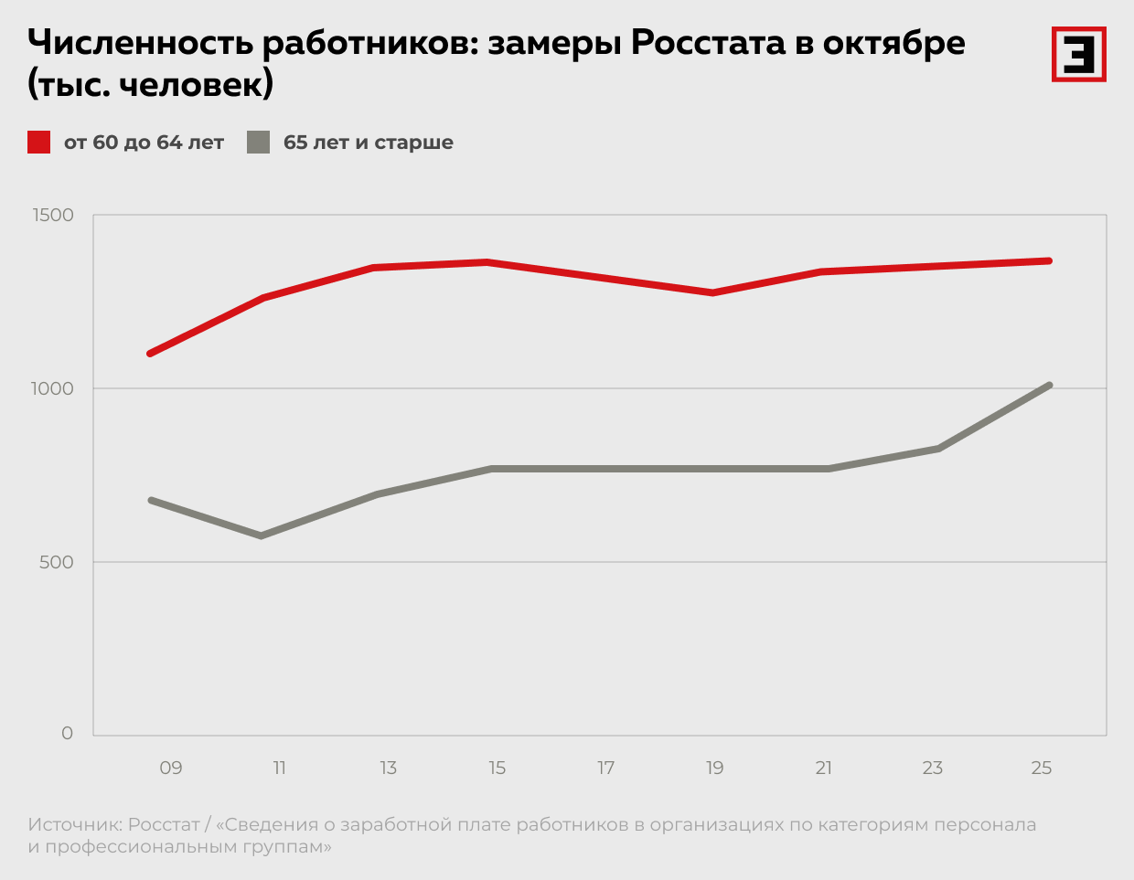 Численность работников