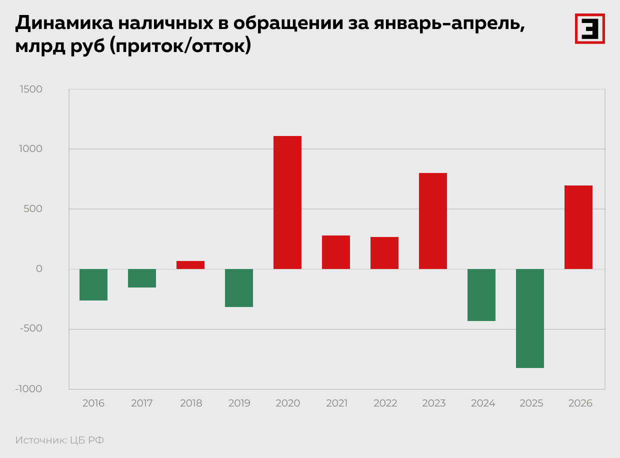 Динамика наличных в обращении за январь-апрель