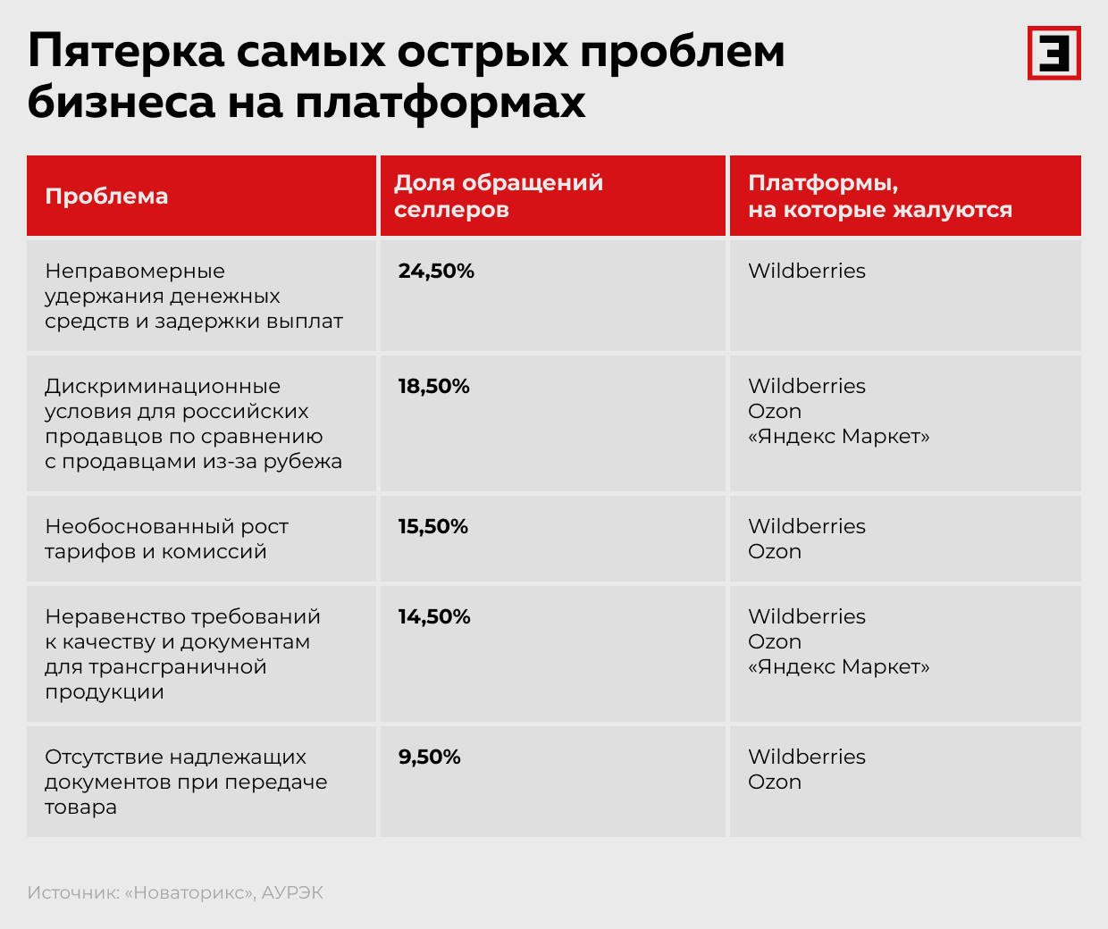 Пятерка самых острых проблем бизнеса на&nbsp;платформах