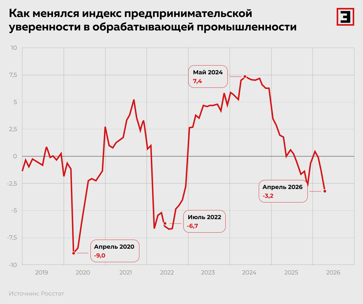 Как менялся индекс предпринимательской уверенности в обрабатывающей промышленности