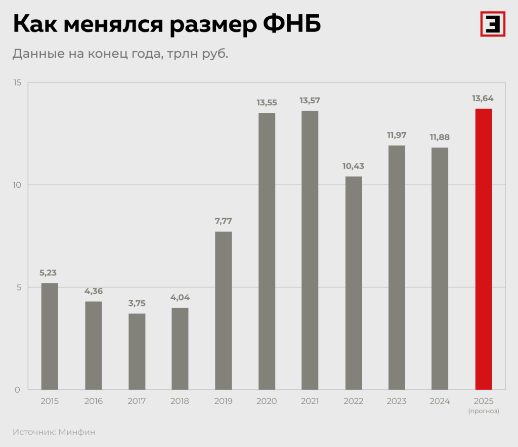 Как менялся размер ФНБ.png Как менялся размер ФНБ.png