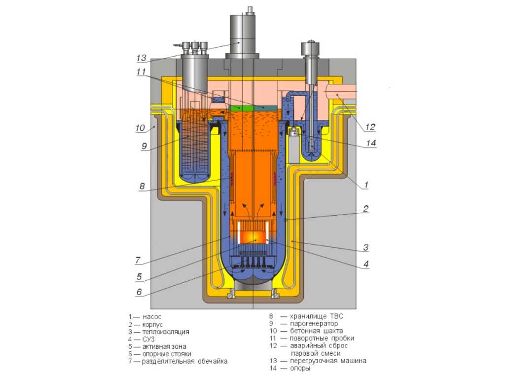 Реакторная установка БРЕСТ
