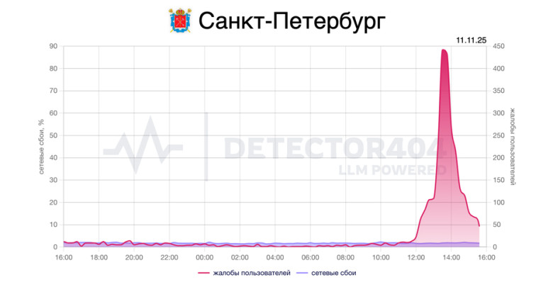 Жители Санкт-Петербурга сообщили о крупном сбое в работе мобильного интернета