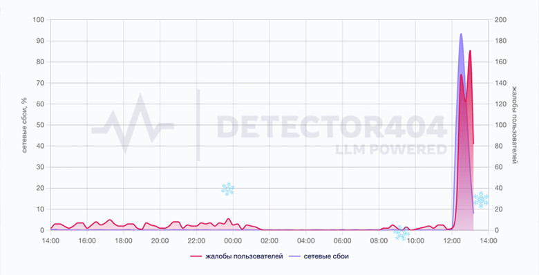 В работе Telegram произошел сбой