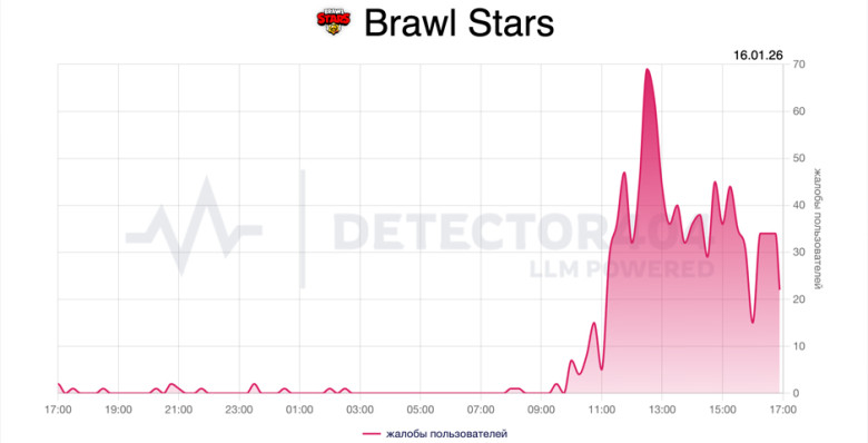 Россияне сообщили о сбое в онлайн-игре Brawl Stars