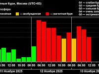 Сильнейшая геомагнитная буря 2025 года пошла на спад