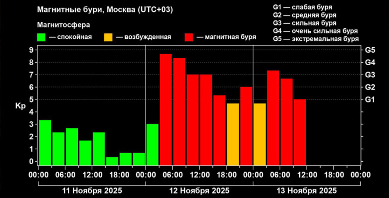 Сильнейшая геомагнитная буря 2025 года пошла на спад