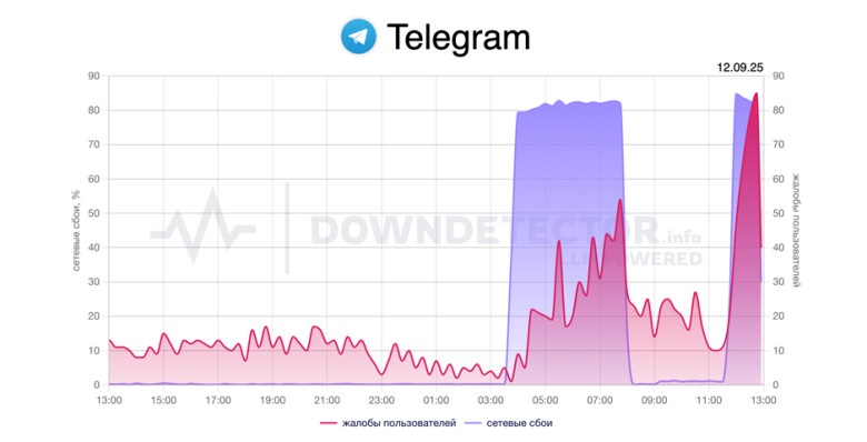 В работе Telegram произошел сбой