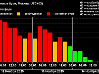 Геофизики заявили о завершении сильнейшей магнитной бури 2025 года