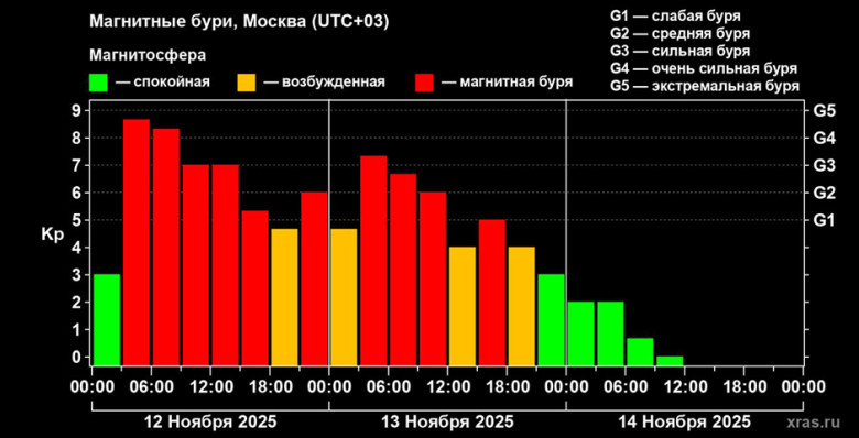 Геофизики заявили о завершении сильнейшей магнитной бури 2025 года