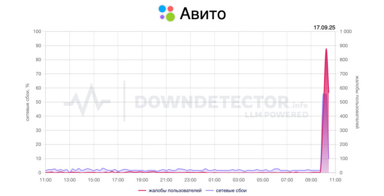 У «Авито» произошел сбой