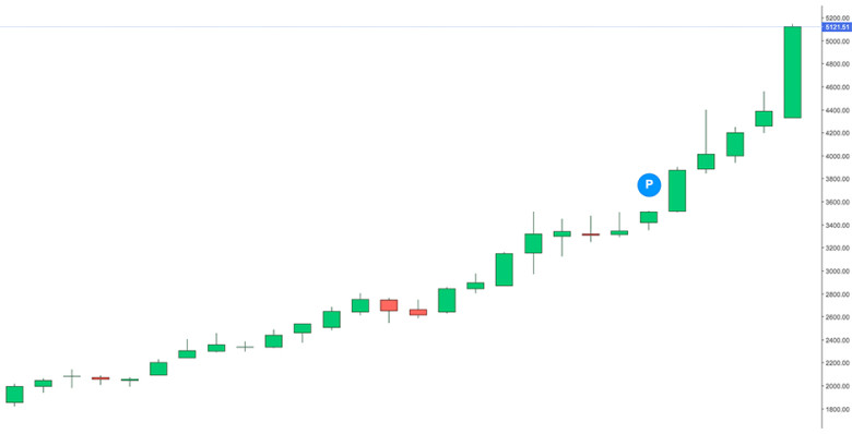 Стоимость золота впервые превысила $5100 за унцию