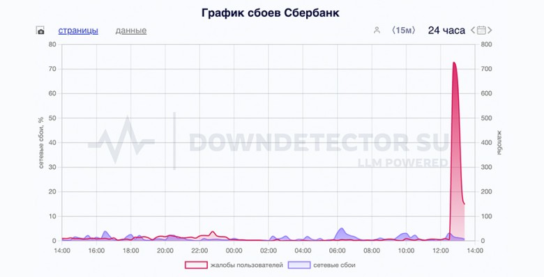 В работе приложения Сбербанка произошел сбой