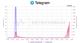 В работе Telegram произошел глобальный сбой