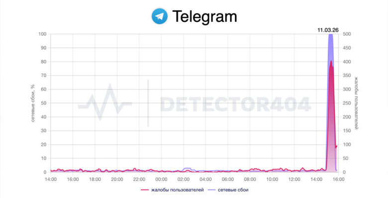 Пользователи пожаловались на сбой в работе Telegram