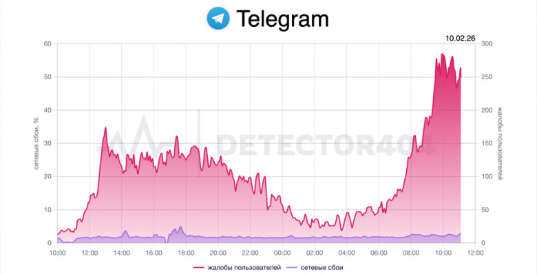 В России второй день подряд жалуются на сбои в Telegram