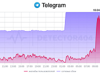 Пользователи Telegram сообщили о крупном сбое