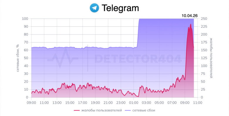Пользователи Telegram сообщили о крупном сбое