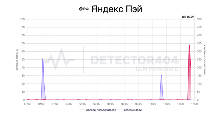 В работе сервиса «Яндекс Пэй» произошел сбой