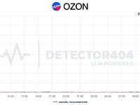 В работе Ozon произошел сбой