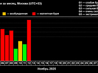 На Земле началась магнитная буря почти высшего уровня