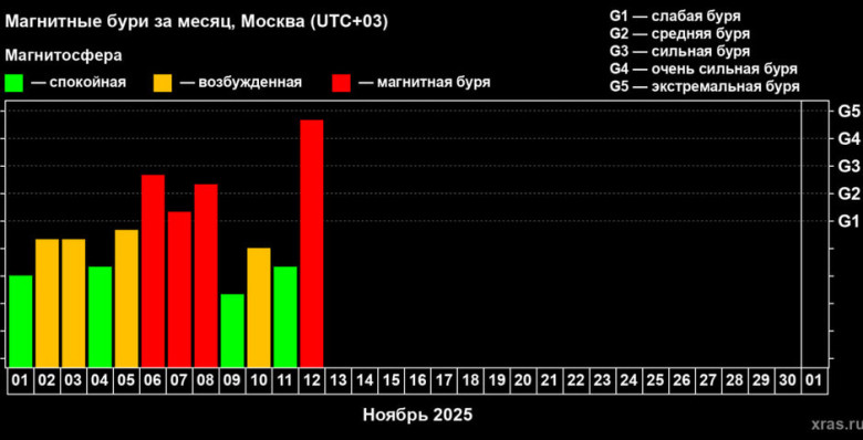 На Земле началась магнитная буря почти высшего уровня