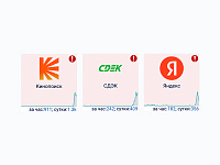В работе сайтов СДЭК, «Яндекса» и «Кинопоиска» произошел сбой