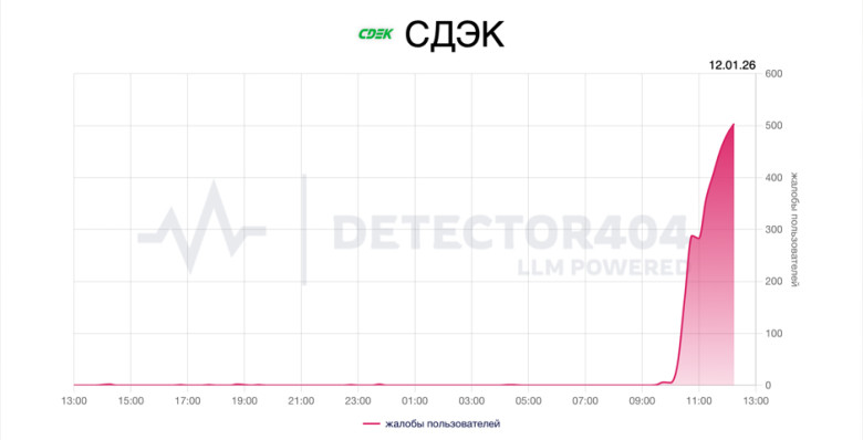 В работе сервисов СДЭКа произошел массовый сбой