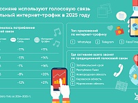 Популярность телефонных звонков в России упала на 12%