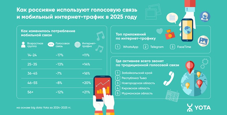 Популярность телефонных звонков в России упала на 12%